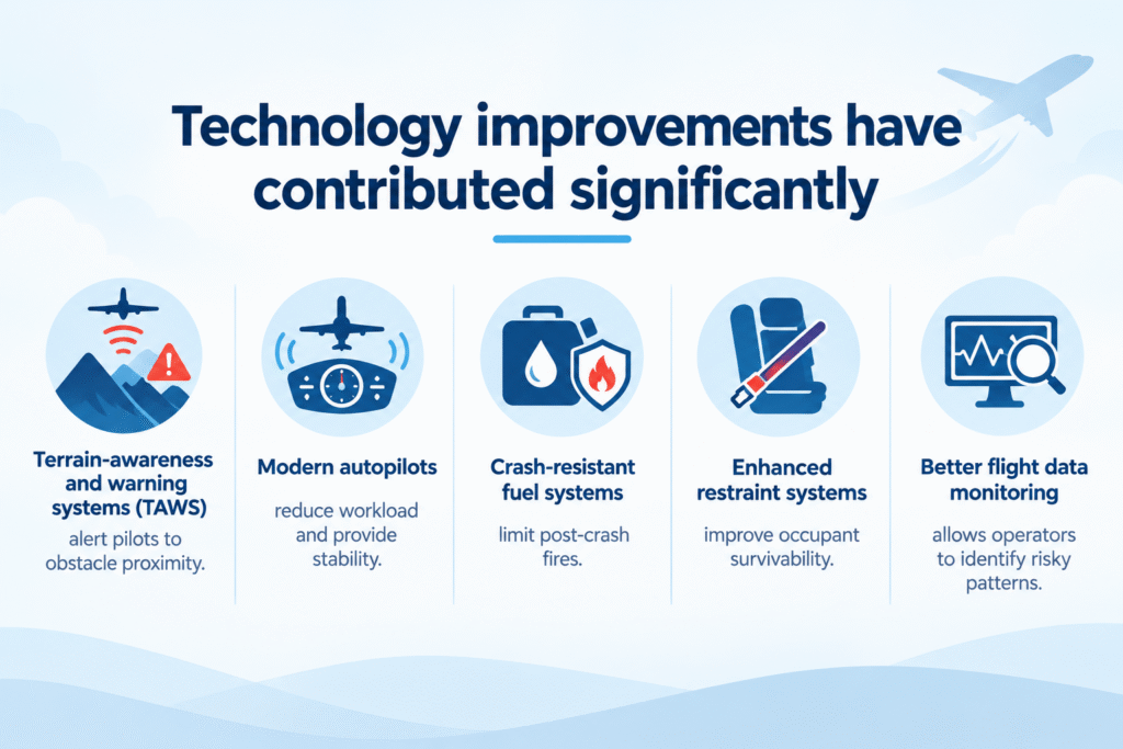 Technology improvements have contributed significantly